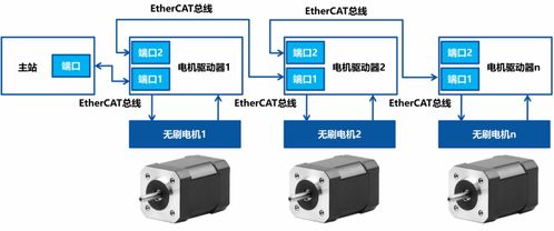 EtherCAT技術(shù)在無刷直流電機(jī)驅(qū)動(dòng)系統(tǒng)中的應(yīng)用與軟件開發(fā)